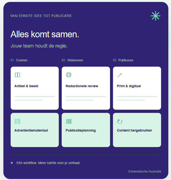 Van eerste idee tot publicatie — alles komt samen in één workflow